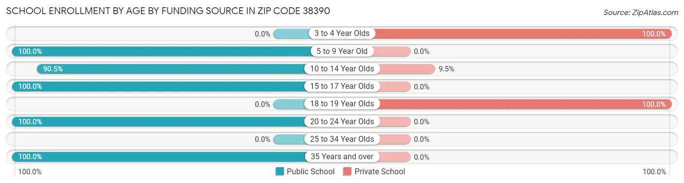 School Enrollment by Age by Funding Source in Zip Code 38390