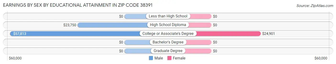 Earnings by Sex by Educational Attainment in Zip Code 38391