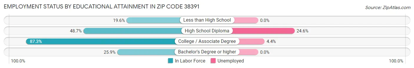 Employment Status by Educational Attainment in Zip Code 38391