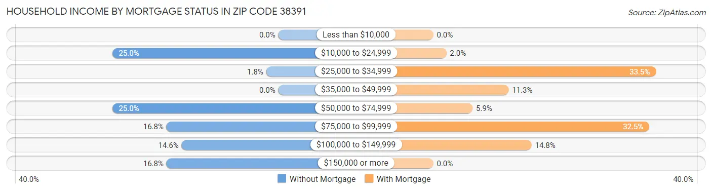 Household Income by Mortgage Status in Zip Code 38391