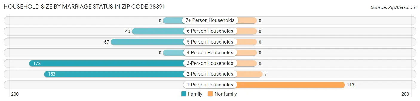 Household Size by Marriage Status in Zip Code 38391