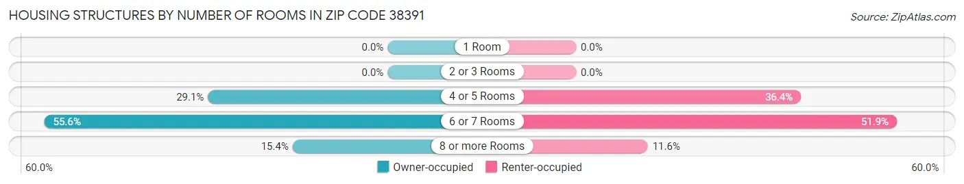 Housing Structures by Number of Rooms in Zip Code 38391