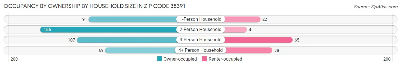 Occupancy by Ownership by Household Size in Zip Code 38391