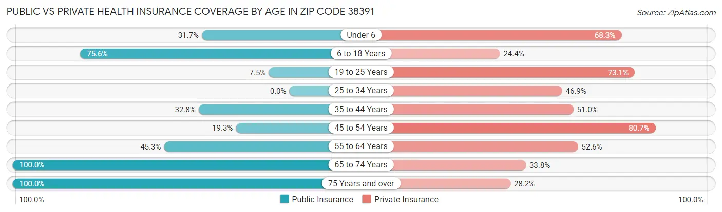 Public vs Private Health Insurance Coverage by Age in Zip Code 38391