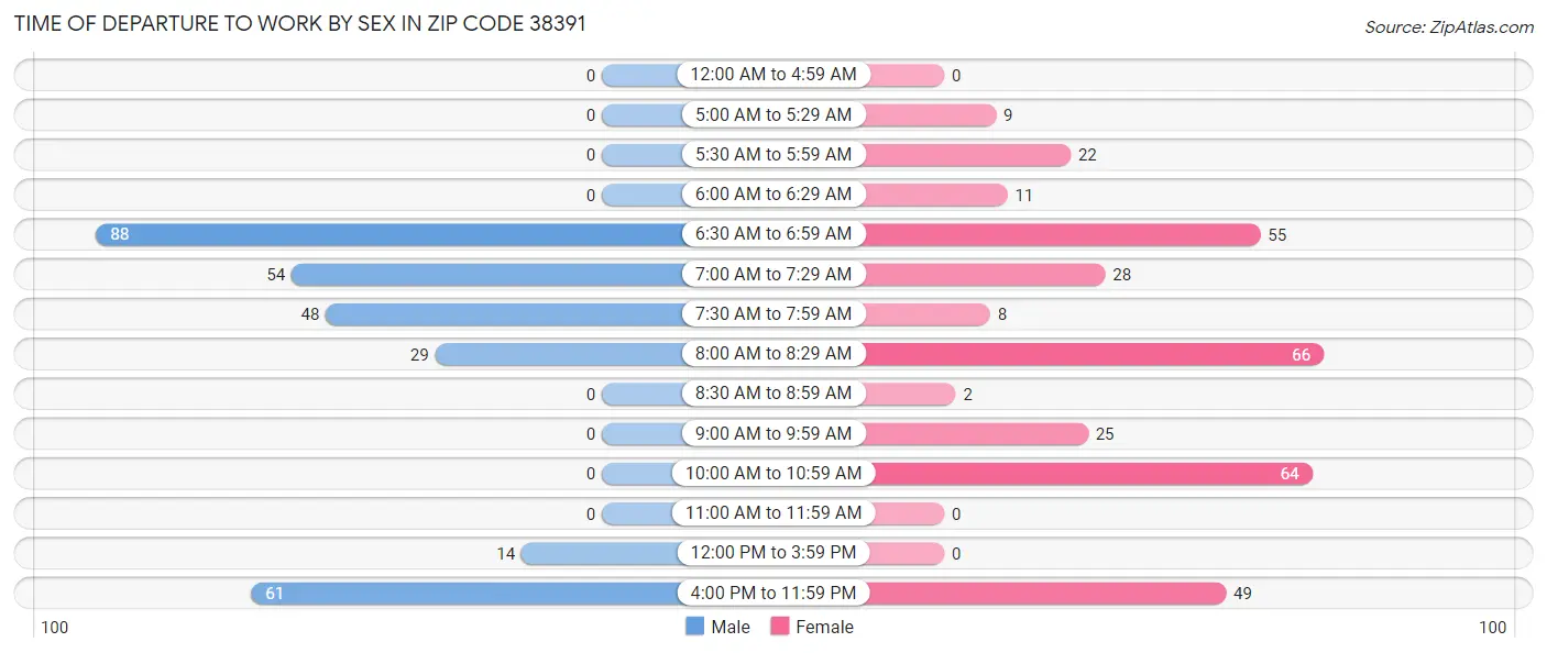 Time of Departure to Work by Sex in Zip Code 38391