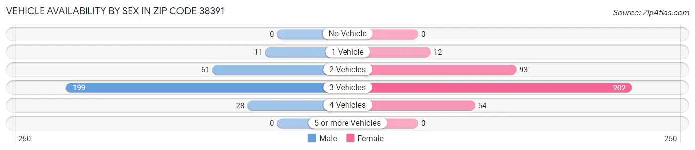 Vehicle Availability by Sex in Zip Code 38391