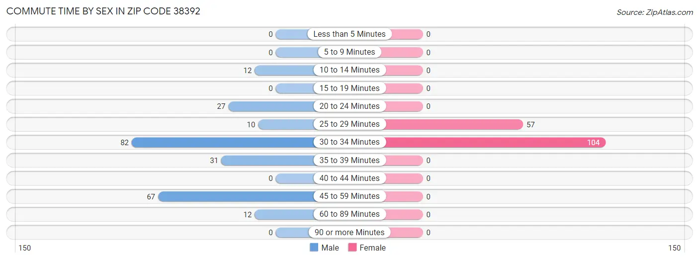 Commute Time by Sex in Zip Code 38392