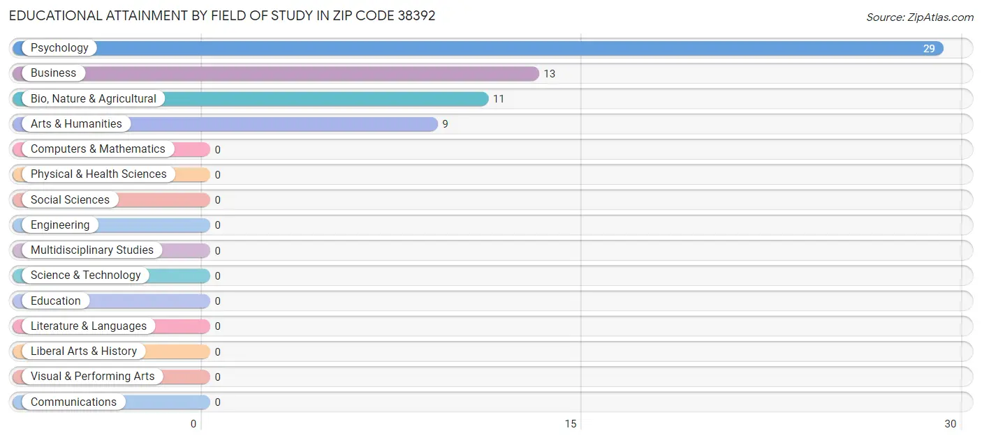 Educational Attainment by Field of Study in Zip Code 38392