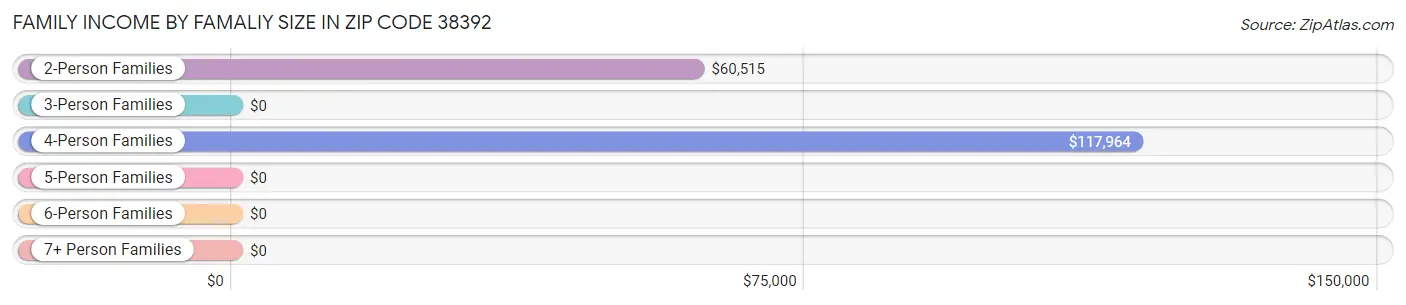 Family Income by Famaliy Size in Zip Code 38392