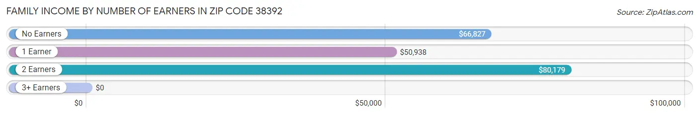 Family Income by Number of Earners in Zip Code 38392