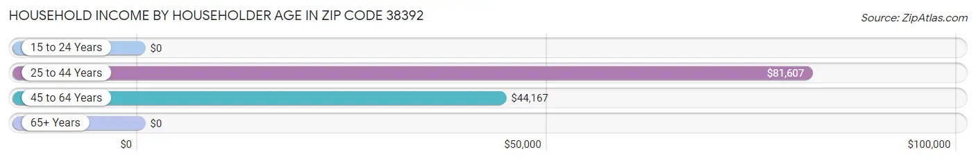 Household Income by Householder Age in Zip Code 38392