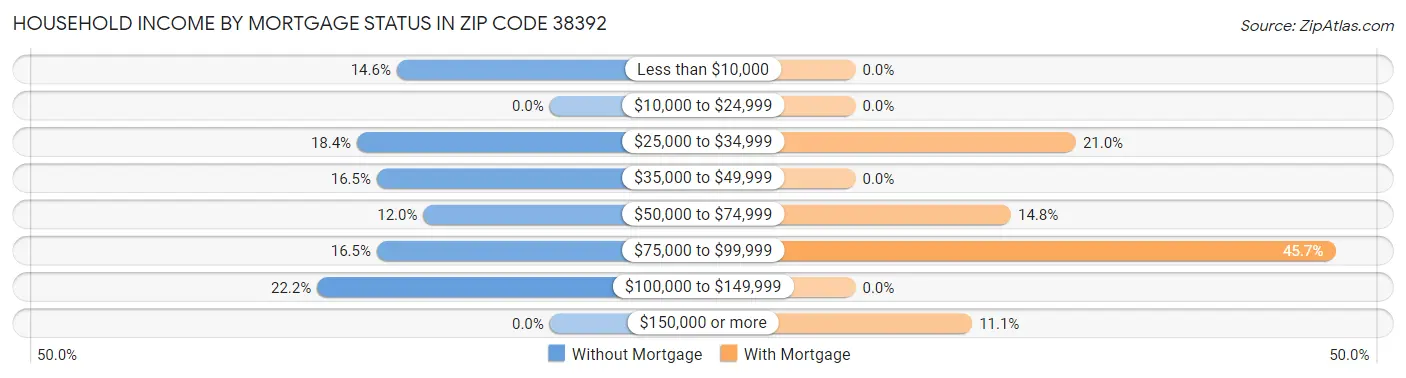 Household Income by Mortgage Status in Zip Code 38392