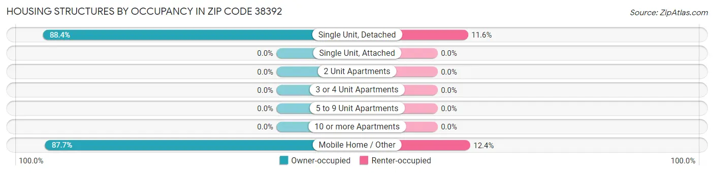 Housing Structures by Occupancy in Zip Code 38392