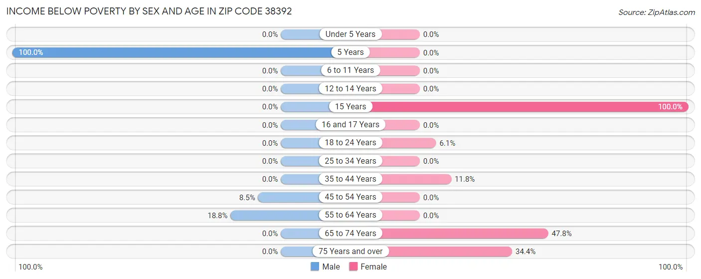 Income Below Poverty by Sex and Age in Zip Code 38392