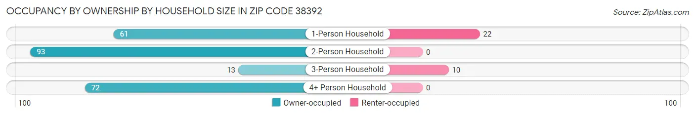 Occupancy by Ownership by Household Size in Zip Code 38392