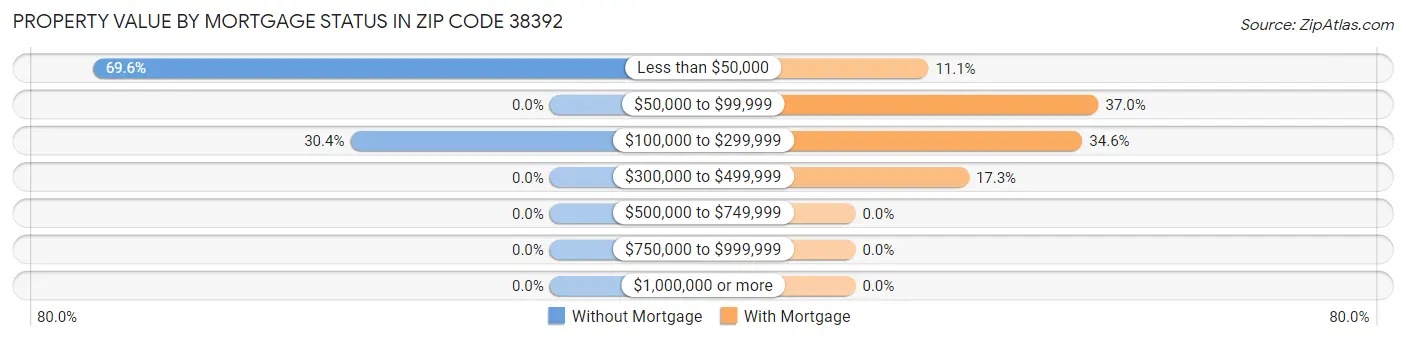 Property Value by Mortgage Status in Zip Code 38392