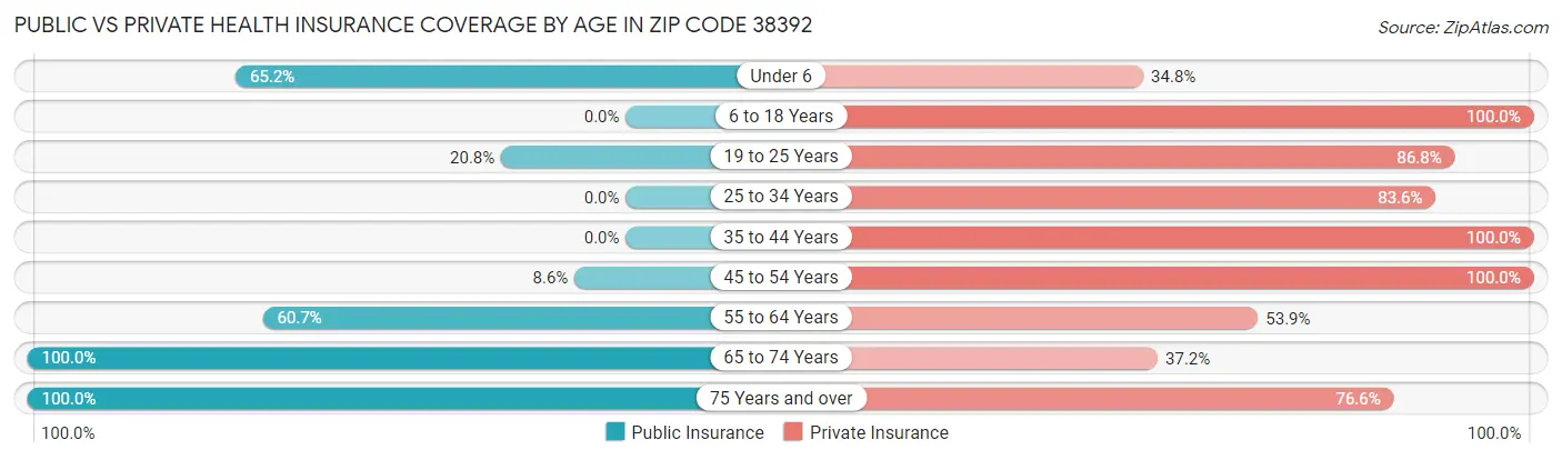 Public vs Private Health Insurance Coverage by Age in Zip Code 38392