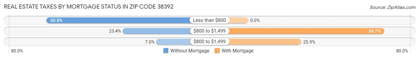 Real Estate Taxes by Mortgage Status in Zip Code 38392