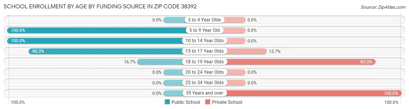 School Enrollment by Age by Funding Source in Zip Code 38392