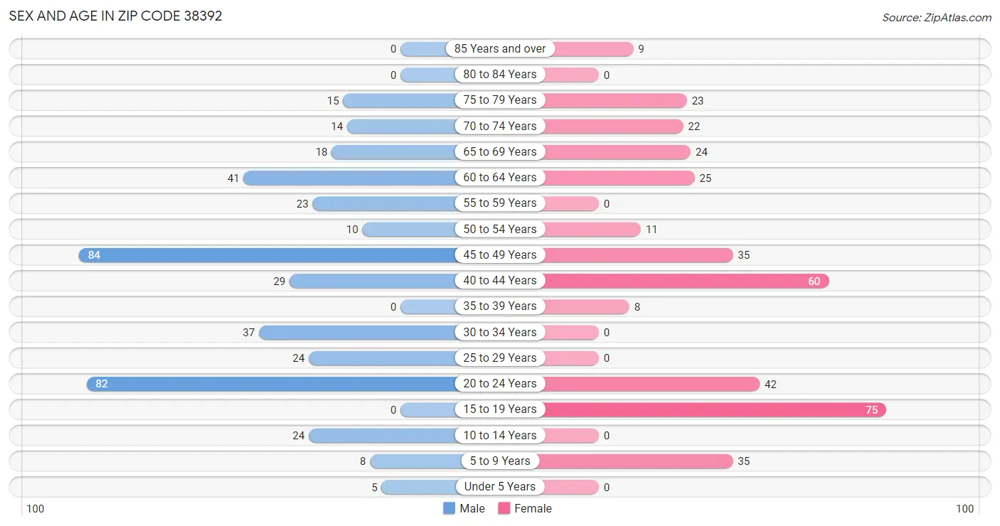 Sex and Age in Zip Code 38392