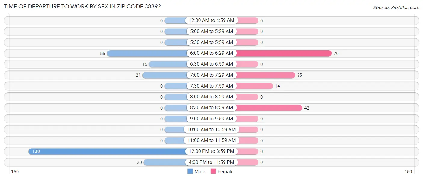 Time of Departure to Work by Sex in Zip Code 38392