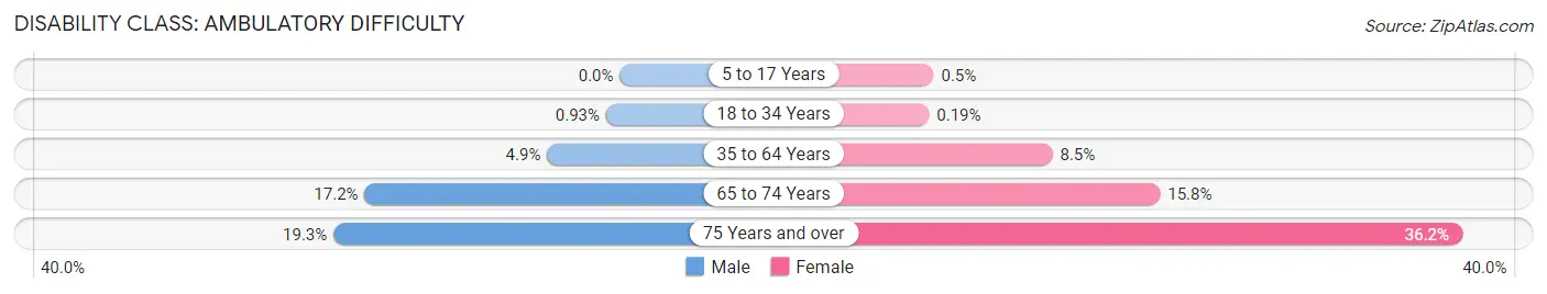 Disability in Zip Code 38401: <span>Ambulatory Difficulty</span>