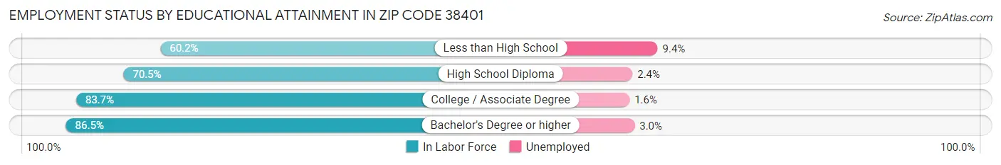 Employment Status by Educational Attainment in Zip Code 38401