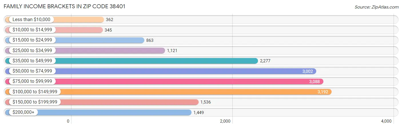 Family Income Brackets in Zip Code 38401