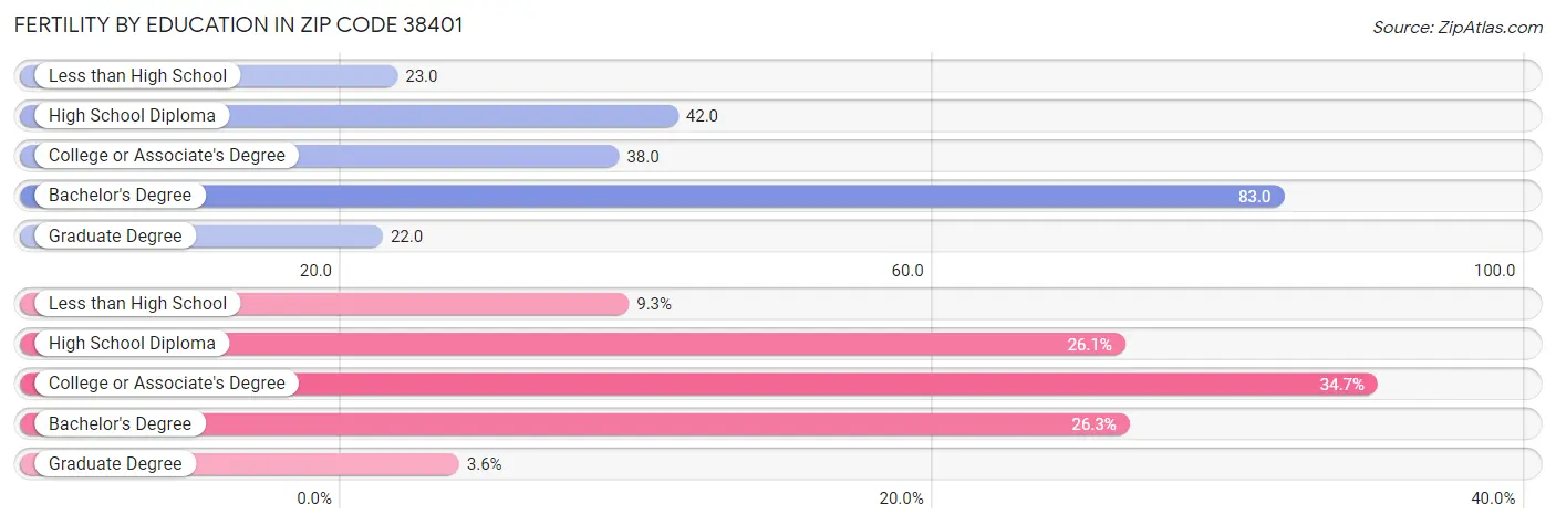 Female Fertility by Education Attainment in Zip Code 38401