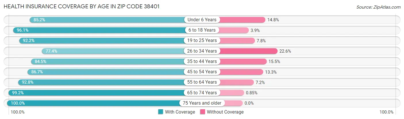 Health Insurance Coverage by Age in Zip Code 38401