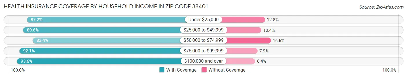 Health Insurance Coverage by Household Income in Zip Code 38401