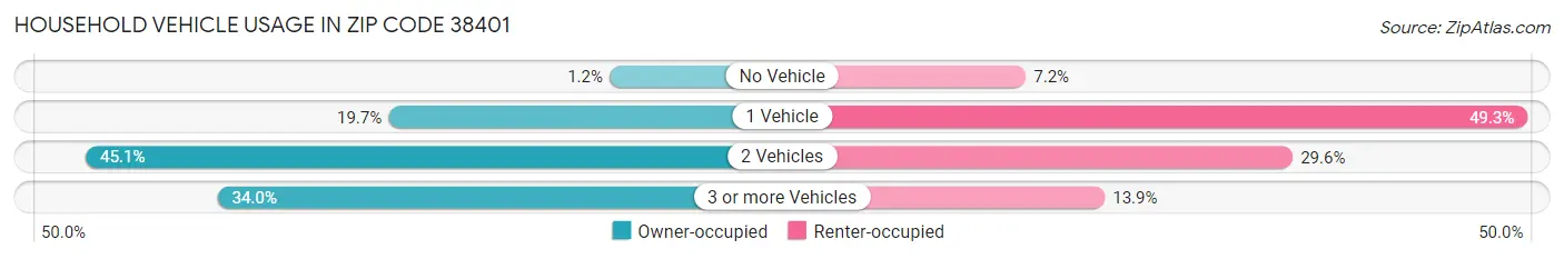 Household Vehicle Usage in Zip Code 38401