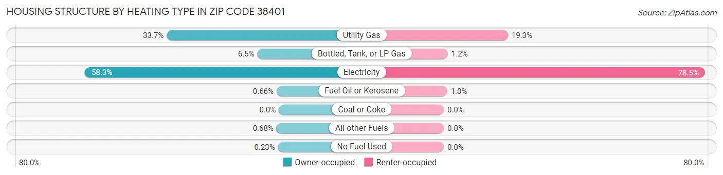 Housing Structure by Heating Type in Zip Code 38401