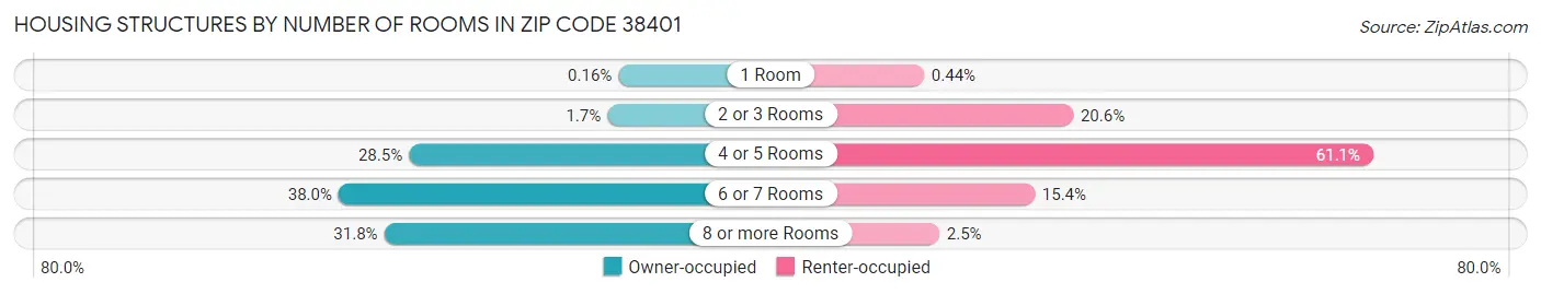 Housing Structures by Number of Rooms in Zip Code 38401