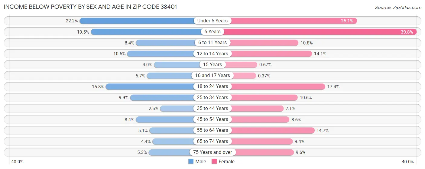 Income Below Poverty by Sex and Age in Zip Code 38401