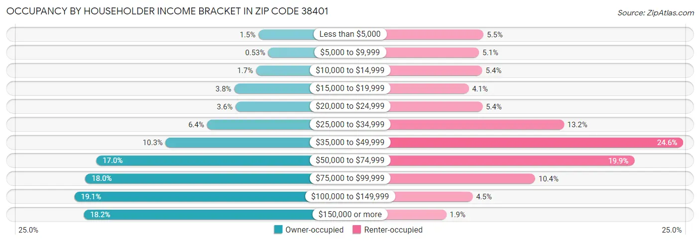 Occupancy by Householder Income Bracket in Zip Code 38401