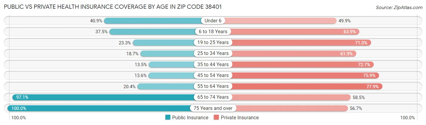 Public vs Private Health Insurance Coverage by Age in Zip Code 38401