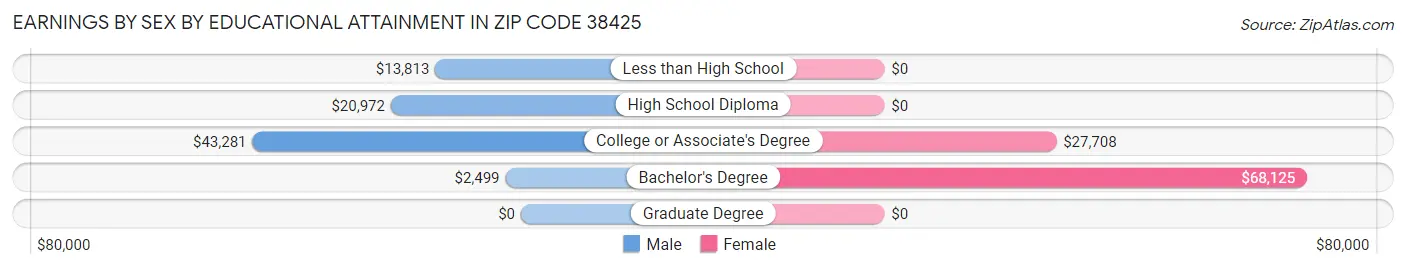 Earnings by Sex by Educational Attainment in Zip Code 38425