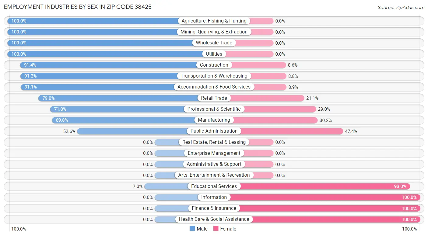 Employment Industries by Sex in Zip Code 38425