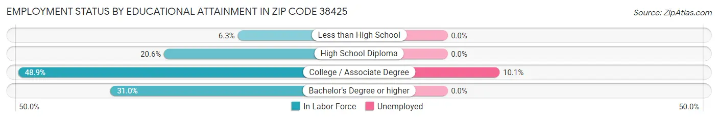 Employment Status by Educational Attainment in Zip Code 38425