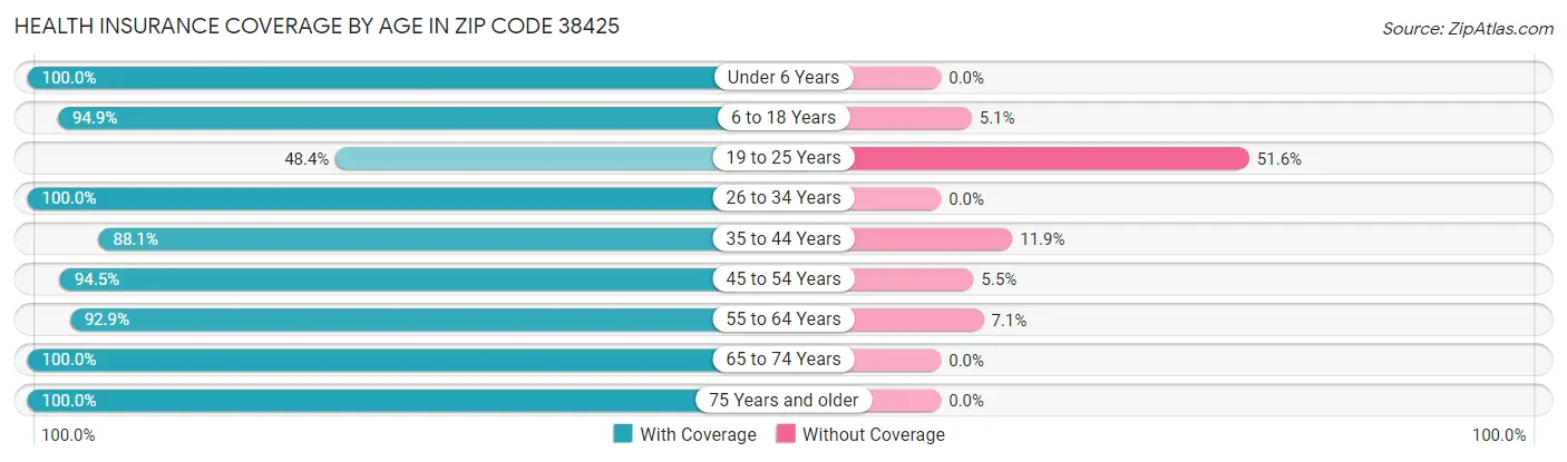 Health Insurance Coverage by Age in Zip Code 38425