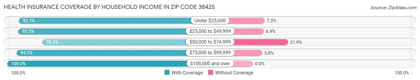 Health Insurance Coverage by Household Income in Zip Code 38425