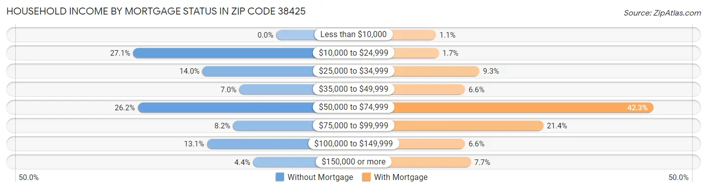 Household Income by Mortgage Status in Zip Code 38425