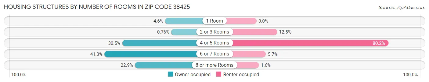 Housing Structures by Number of Rooms in Zip Code 38425