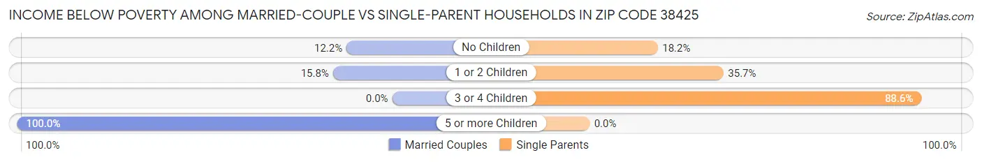 Income Below Poverty Among Married-Couple vs Single-Parent Households in Zip Code 38425