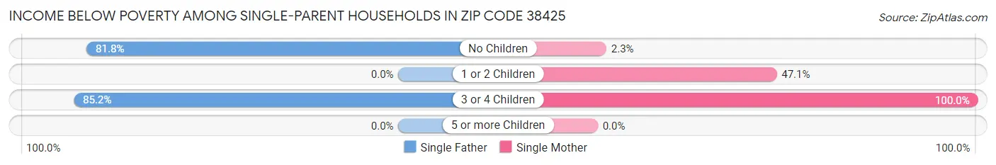 Income Below Poverty Among Single-Parent Households in Zip Code 38425