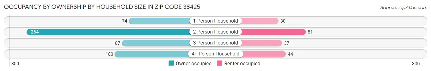 Occupancy by Ownership by Household Size in Zip Code 38425