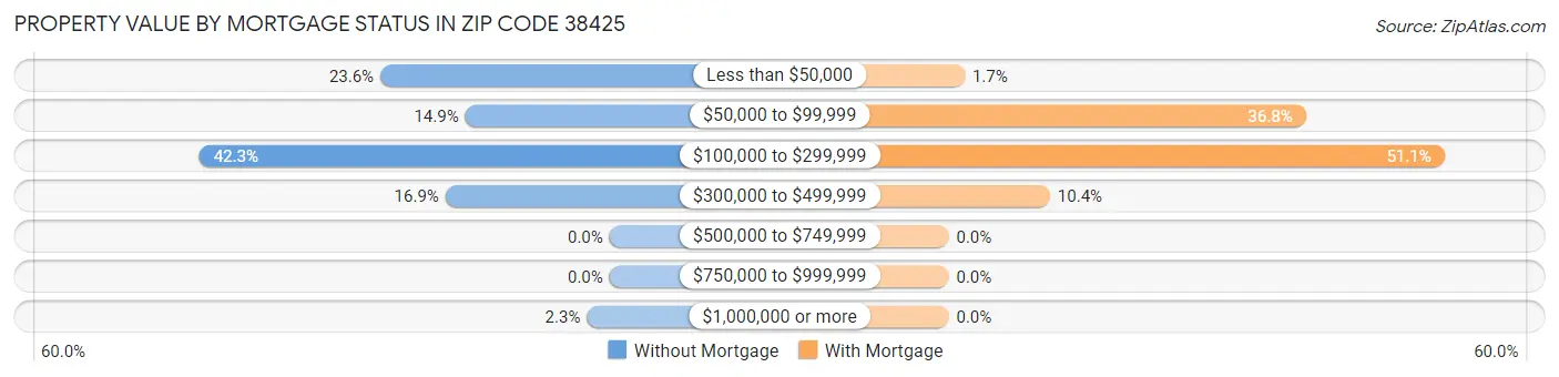 Property Value by Mortgage Status in Zip Code 38425