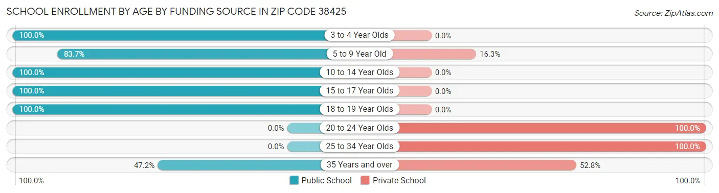 School Enrollment by Age by Funding Source in Zip Code 38425