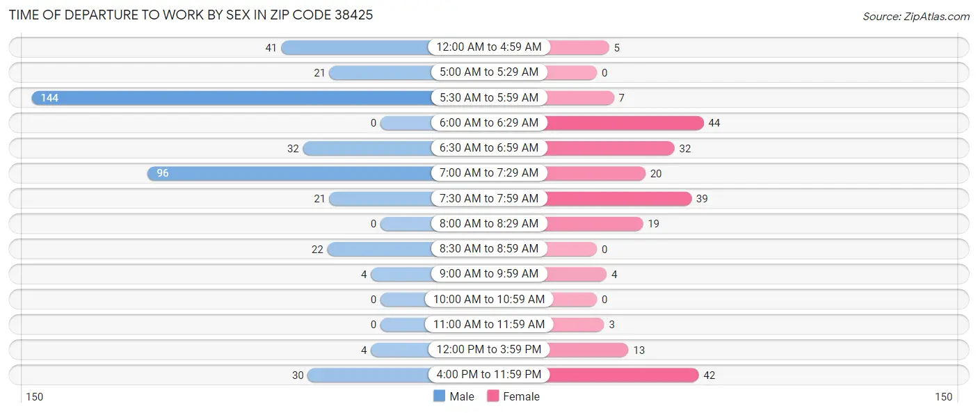 Time of Departure to Work by Sex in Zip Code 38425
